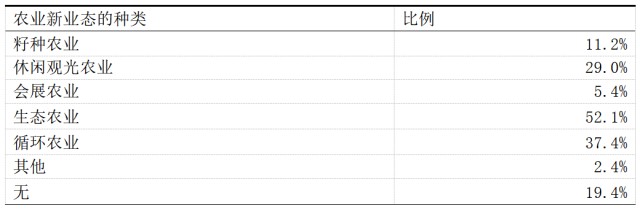 表 3 农民合作社从事新业态的情况.png