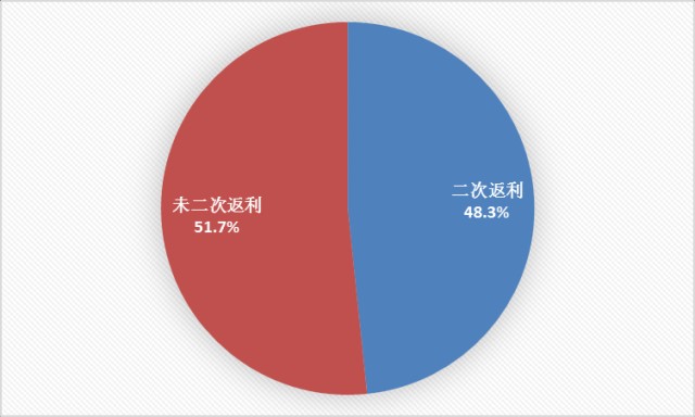 图 10 接受调查合作社近三年的二次利润返还情况.png